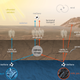 The hypothesized methane cycle on Mars, showing how the gas is created and destroyed.